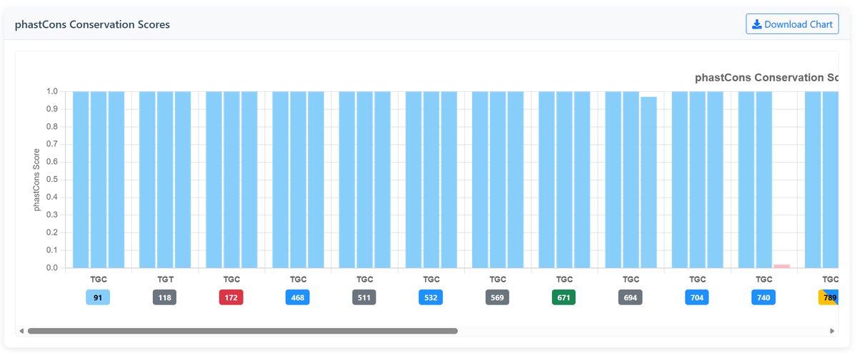 phastCons Conservation Chart