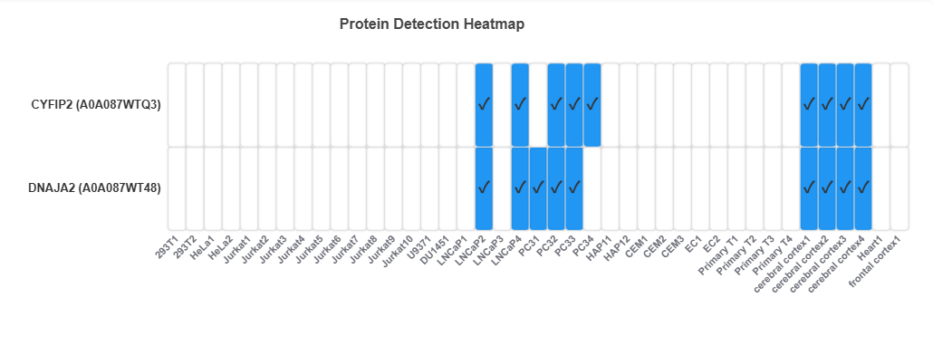 Tool 3 Heatmap Results