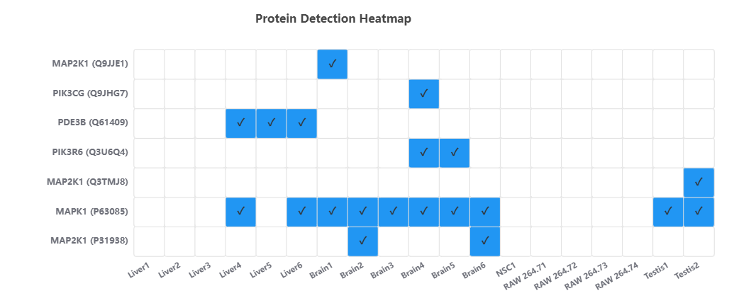 Tool 5 Heatmap Results