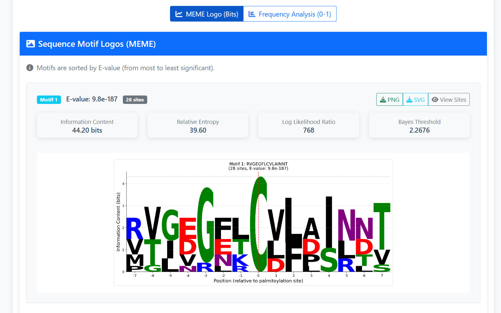Motif logos with statistics