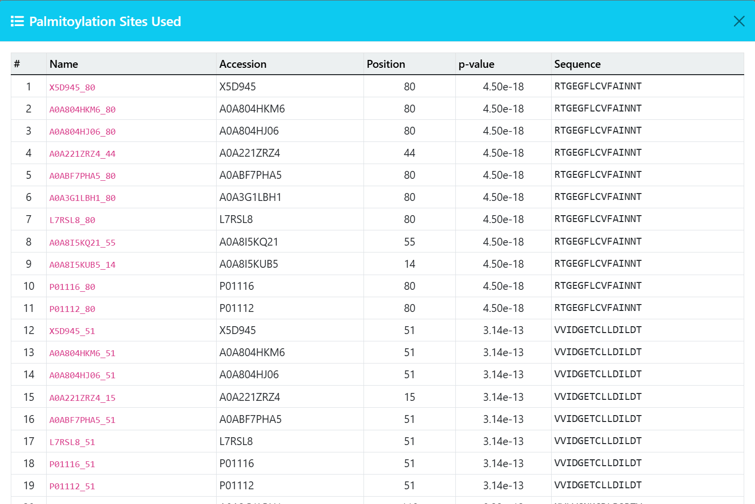 Motif sites table